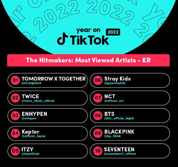 TikTok reveals most-viewed Korean artists in 2022