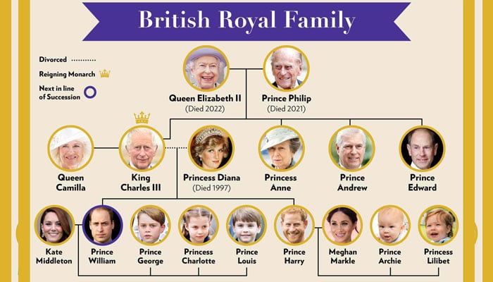 British Royal Family